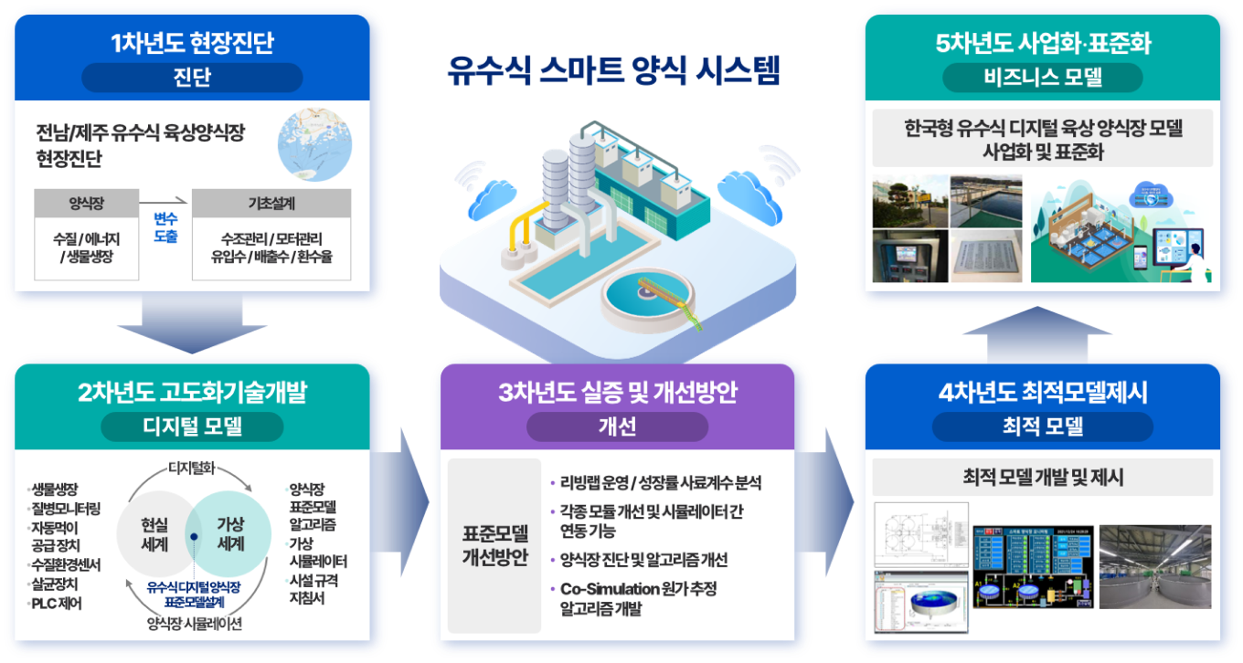 유수식 스마트양식 시스템 개발