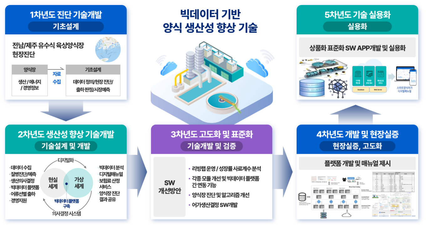빅데이터 기반 양식 생산성 향상 기술