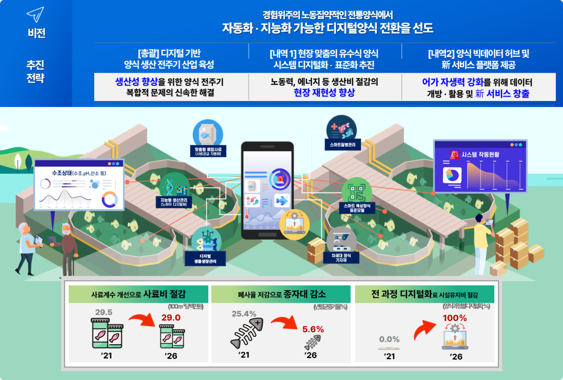 유수식 디지털양식 혁신기술 개발